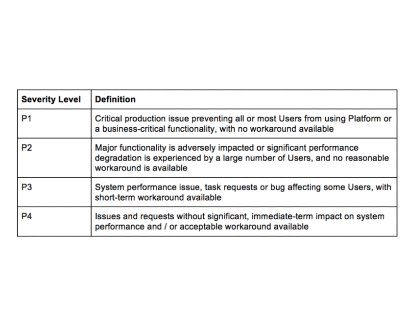 Mindtickle Support Severity Levels P1 through P4 and their definitions