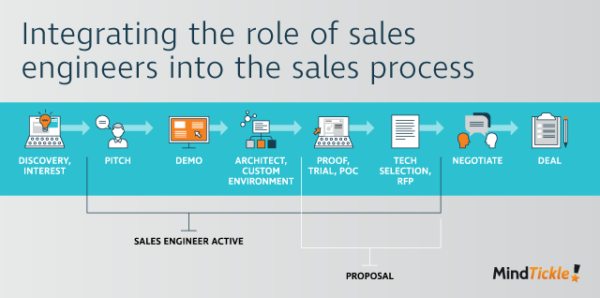 Sales-Engineer-process