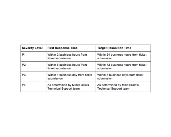Mindtickle Support Severity Levels P1 through P4, first response times, and target resolution times